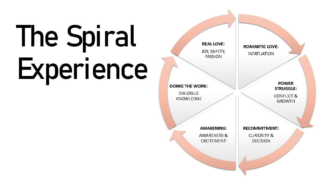 the spiral experience in relationships - Imago therapy NY